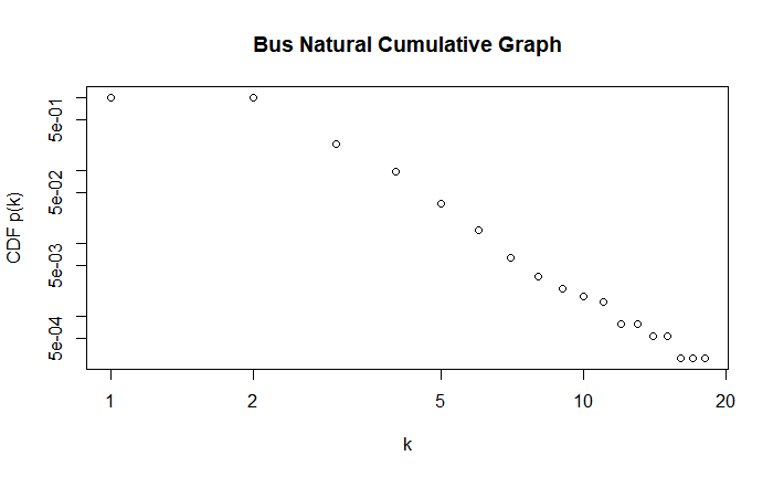 BusNaturalCumulativeGraph